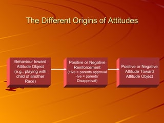 The Different Origins of Attitudes Behaviour toward Attitude Object (e.g., playing with child of another Race) Positive or Negative Reinforcement (+ive = parents approval Ive = parents’ Disapproval) Positive or Negative Attitude Toward Attitude Object 