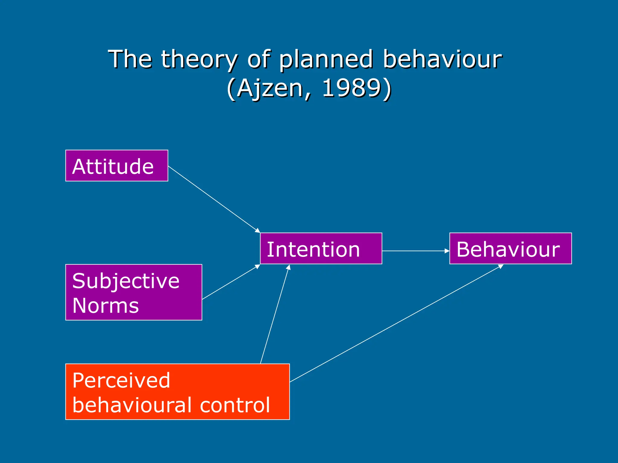 The theory of planned behaviour
The theory of planned behaviour
(Ajzen, 1989)
(Ajzen, 1989)
Attitude
Behaviour
Intention
Subjective
Norms
Perceived
behavioural control
 