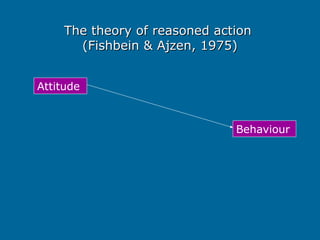 The theory of reasoned action
The theory of reasoned action
(Fishbein & Ajzen, 1975)
(Fishbein & Ajzen, 1975)
Attitude
Behaviour
 