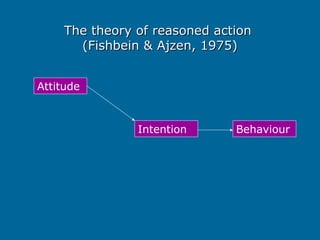 The theory of reasoned action
The theory of reasoned action
(Fishbein & Ajzen, 1975)
(Fishbein & Ajzen, 1975)
Attitude
Behaviour
Intention
 