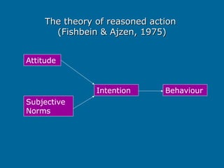 The theory of reasoned action
The theory of reasoned action
(Fishbein & Ajzen, 1975)
(Fishbein & Ajzen, 1975)
Attitude
Behaviour
Intention
Subjective
Norms
 