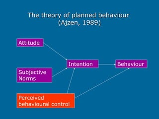 The theory of planned behaviour
The theory of planned behaviour
(Ajzen, 1989)
(Ajzen, 1989)
Attitude
Behaviour
Intention
Subjective
Norms
Perceived
behavioural control
 
