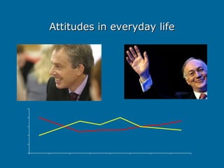 Attitudes in everyday life
Attitudes in everyday life
 