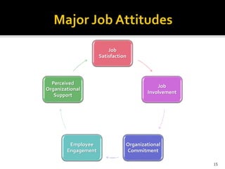 Job 
Satisfaction 
Job 
Involvement 
Organizational 
Commitment 
Perceived 
Organizational 
Support 
Employee 
Engagement 
15 
 
