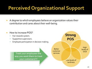  A degree to which employees believe an organization values their 
contribution and cares about their well-being. 
 How to increase POS? 
 Fair rewards system. 
 Supportive supervisors. 
 Employee participation in decision making. 
Strong 
POS 
High 
levels of 
OCB 
Low levels of 
tardiness 
Better 
customer 
Treat your employees the services 
way you want them to treat 
your customers!!!! 
19 
 