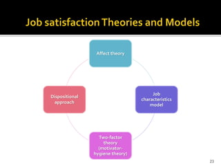 Affect theory 
Job 
characteristics 
model 
Two-factor 
theory 
(motivator-hygiene 
theory) 
Dispositional 
approach 
23 
 