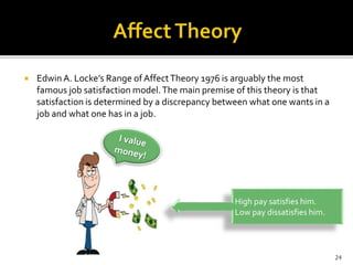  Edwin A. Locke’s Range of Affect Theory 1976 is arguably the most 
famous job satisfaction model. The main premise of this theory is that 
satisfaction is determined by a discrepancy between what one wants in a 
job and what one has in a job. 
High pay satisfies him. 
Low pay dissatisfies him. 
24 
 