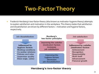  Frederick Herzberg’s two-factor theory (also known as motivator-hygiene theory) attempts 
to explain satisfaction and motivation in the workplace. This theory states that satisfaction 
and dissatisfaction are driven by different factors – motivation and hygiene factors, 
respectively. 
25 
 