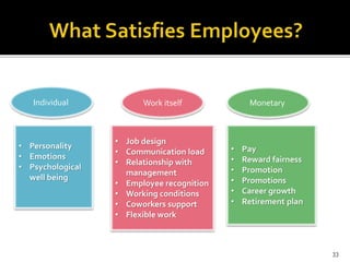 Individual Work itself Monetary 
• Personality 
• Emotions 
• Psychological 
well being 
• Job design 
• Communication load 
• Relationship with 
management 
• Employee recognition 
• Working conditions 
• Coworkers support 
• Flexible work 
• Pay 
• Reward fairness 
• Promotion 
• Promotions 
• Career growth 
• Retirement plan 
33 
 