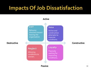EXIT 
Behavior 
directed toward 
leaving the 
organization. 
Voice 
Active and 
constructive 
attempts to 
improve 
conditions. 
Destructive Constructive 
Loyalty 
Passively 
waiting for 
improving 
conditions. 
Neglect 
Allowing 
conditions to 
worsen. 
Active 
Passive 
34 
 
