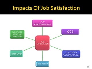 JOB 
PERFORMANCE 
JOB 
SATIISFACTION 
OCB 
CUSTOMER 
SATISFACTOION 
ABSENTEEISM 
WOKPLACE 
DEVIANCE 
BEHAVIOR 
TURNOVER 
35 
 