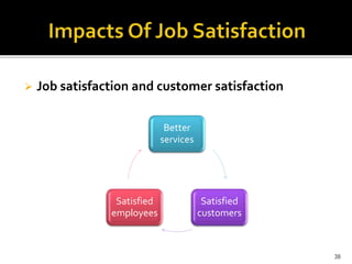 Job satisfaction and customer satisfaction 
Better 
services 
Satisfied 
customers 
Satisfied 
employees 
38 
 