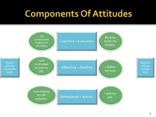 Cognitive = Evaluation 
Affective = Feeling 
Behavioral = Action 
My boss 
treats me 
unfairly. 
I dislike 
my boss. 
I quit my 
job. 
Negative 
attitude 
towards 
boss 
HR 
professionals 
makes a lot 
of money. 
I am 
motivated 
to work in 
HR. 
I am looking 
for HR 
position. 
Positive 
attitude 
toward HR 
career 
5 
 