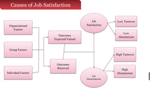 Causes of Job Satisfaction
Organizational
Factors
Group Factors
Individual Factors
Outcomes
Expected/Valued
Outcomes
Received
Job
Satisfaction
Job
Dissatisfaction
Low Turnover
Low
Absenteeism
High Turnover
High
Absenteeism
 