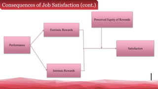Consequences of Job Satisfaction (cont.)
Performance
Extrinsic Rewards
Intrinsic Rewards
Perceived Equity of Rewards
Satisfaction
Lawler-Porter Model of Satisfaction
 