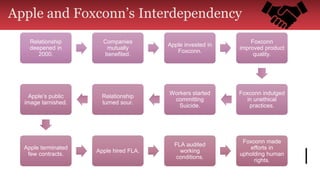 Relationship
deepened in
2000.
Companies
mutually
benefited.
Apple invested in
Foxconn.
Foxconn
improved product
quality.
Foxconn indulged
in unethical
practices.
Workers started
committing
Suicide.
Relationship
turned sour.
Apple’s public
image tarnished.
Apple terminated
few contracts.
Apple hired FLA.
FLA audited
working
conditions.
Foxconn made
efforts in
upholding human
rights.
Apple and Foxconn’s Interdependency
 