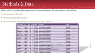We have relied on external secondary data sources for the purpose of producing this report and they are referred below:
⮚ Foxconn suicides - Wikipedia
⮚ Foxconn and Apple - PHDessay.com
⮚ Foxconn, Apple and the partnership that changed the tech sector - Nikkei Asia
Methods & Data
 