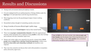 Results and Discussions
⮚ Taxing work environment destroyed employee morale.
⮚ Foxconn indulged itself in an unethical practice of hiring children under the
legal age of 16 and made them work the long stressful hours.
⮚ Main triggering event was the psychological impact of poor working
conditions.
⮚ Dissatisfied workers thought of committing suicide as last resort.
⮚ String of suicides at Foxconn affected Apple’s public image.
⮚ This shows the level of brutal impact it had on their mental health.
⮚ There were no proper communication channels within the organizational
structure which ultimately led to employees being unable to share their feelings
and workload with their immediate supervisors.
⮚ Human and worker rights were reported to be grossly violated where 20-30
people were cramped into a sharing 3-bedroom apartment, workers were
forced to clean toilets and exhausting workloads and deadlines were
imposed.
⮚ They were also warned to not discuss their work with journalist or researchers
unless allowed by supervisors.
Year of 2010 saw the most suicides when eleven males and
four females took the drastic step of throwing themselves off
the factory building, in 2011 four suicides were committed,
followed by suicides in 2012 and 2013.
 