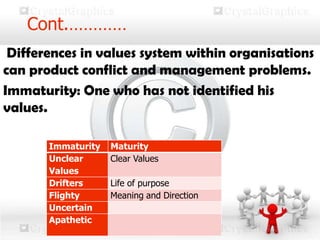 Cont.…………
Differences in values system within organisations
can product conflict and management problems.
Immaturity: One who has not identified his
values.
Immaturity Maturity
Unclear
Values
Clear Values
Drifters Life of purpose
Flighty Meaning and Direction
Uncertain
Apathetic
 