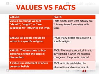 VALUES VS FACTS
VALUES FACTS
Values are things we feel
“should”, “ought”, or “are
supposed to” influence our lives.
Facts simply state what actually are.
It is easy to confuse values with
facts.
VALUE: All people should be
active in a specific religion.
FACT: Many people are active in a
specific religion.
VALUE: The best time to buy
clothing is when the price is
discounted.
FACT: The most economical time to
buy clothing is when the seasons
change and the price is reduced.
A value is a statement of one’s
personal beliefs
FACT: A fact is established by
observation and measurement.
 