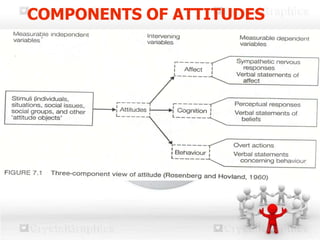 COMPONENTS OF ATTITUDES
 
