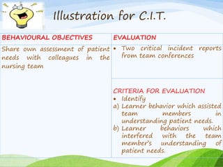 Illustration for C.I.T. 
BEHAVIOURAL OBJECTIVES EVALUATION 
Share own assessment of patient 
needs with colleagues in the 
nursing team 
 Two critical incident reports 
from team conferences 
CRITERIA FOR EVALUATION 
 Identify 
a) Learner behavior which assisted 
team members in 
understanding patient needs. 
b) Learner behaviors which 
interfered with the team 
member’s understanding of 
patient needs. 
 