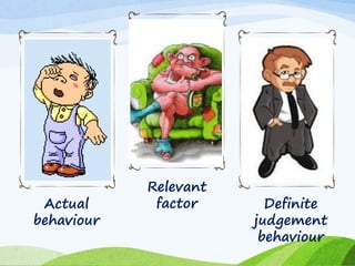 Actual 
behaviour 
Relevant 
factor Definite 
judgement 
behaviour 
 