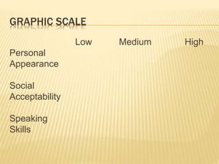 GRAPHIC SCALE
Low Medium High
Personal
Appearance
Social
Acceptability
Speaking
Skills
 