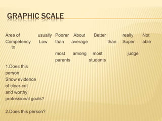 GRAPHIC SCALE
Area of usually Poorer About Better really Not
Competency Low than average than Super able
to
most among most judge
parents students
1.Does this
person
Show evidence
of clear-cut
and worthy
professional goals?
2.Does this person?
 