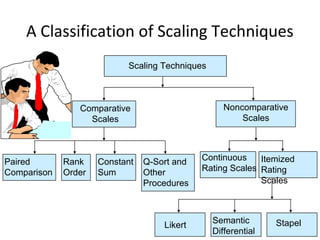 A Classification of Scaling Techniques
Likert
Semantic
Differential
Stapel
Scaling Techniques
Noncomparative
Scales
Comparative
Scales
Paired
Comparison
Rank
Order
Constant
Sum
Q-Sort and
Other
Procedures
Continuous
Rating Scales
Itemized
Rating
Scales
 