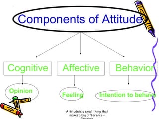 Components of Attitude

Cognitive
Opinion

Affective
Feeling

Behavior

Intention to behave

Attitude is a small thing that
makes a big difference -

 