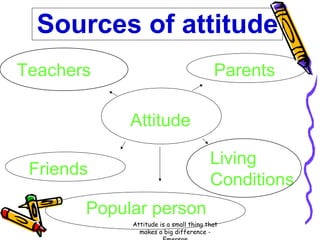 Sources of attitude
Teachers

Parents
Attitude
Living
Conditions

Friends
Popular person

Attitude is a small thing that
makes a big difference -

 