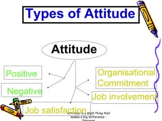 Types of Attitude
Attitude
Organisational
Commitment
Job involvement

Positive
Negative
Job satisfaction

Attitude is a small thing that
makes a big difference -

 