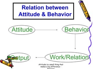 Relation between
Attitude & Behavior

Behavior

Attitude

Output

Work/Relation
Attitude is a small thing that
makes a big difference -

 