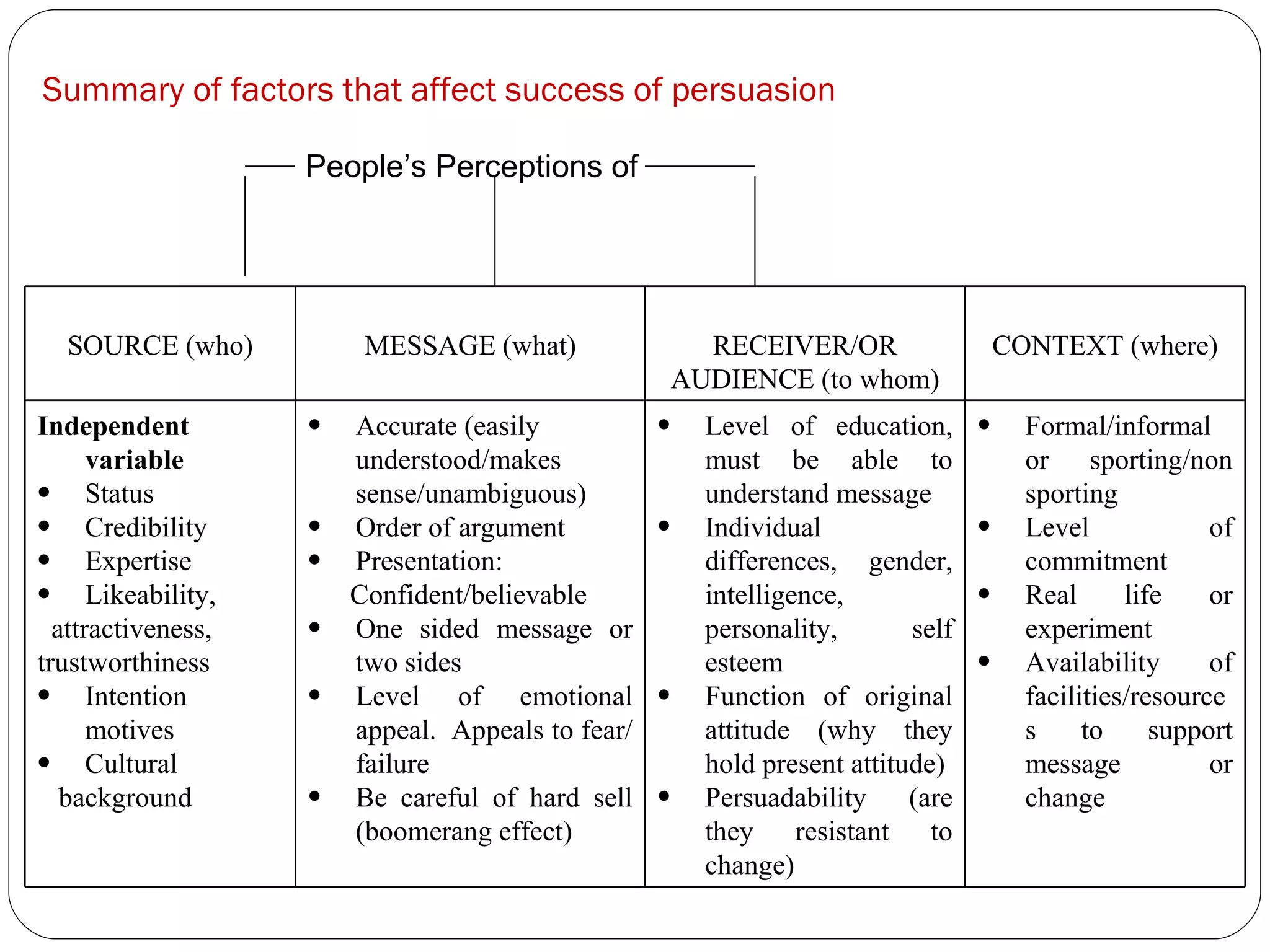 Summary of factors that affect success of persuasion People’s Perceptions of SOURCE (who) MESSAGE (what) RECEIVER/OR AUDIENCE (to whom) CONTEXT (where) Independent variable Status Credibility Expertise Likeability, attractiveness, trustworthiness Intention motives Cultural background Accurate (easily understood/makes sense/unambiguous) Order of argument Presentation: Confident/believable One sided message or two sides Level of emotional appeal.  Appeals to fear/failure Be careful of hard sell (boomerang effect) Level of education, must be able to understand message Individual differences, gender, intelligence, personality, self esteem Function of original attitude (why they hold present attitude) Persuadability (are they resistant to change)  Formal/informal or sporting/non sporting Level of commitment Real life or experiment Availability of facilities/resources to support message or change 