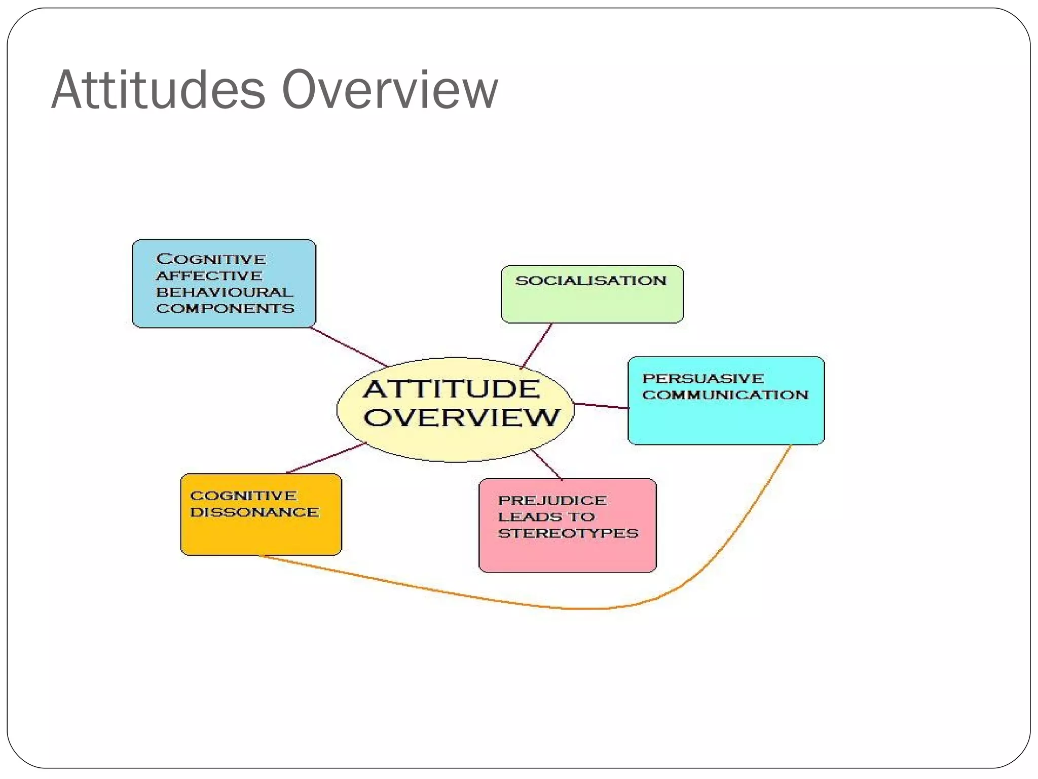 Attitudes Overview 