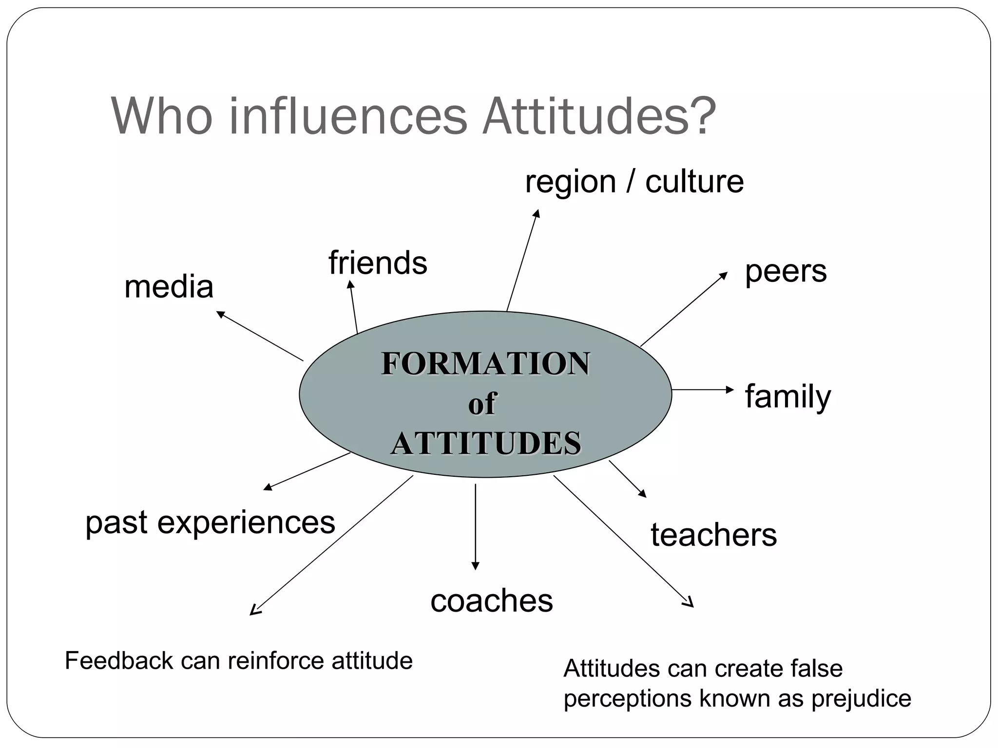Who influences Attitudes? peers friends media past experiences coaches teachers family FORMATION of  ATTITUDES region / culture Feedback can reinforce attitude  Attitudes can create false perceptions known as prejudice 