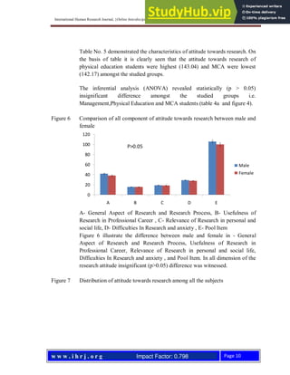 ATTITUDES OF POST GRADUATE STUDENTS TOWARDS RESEARCH | PDF