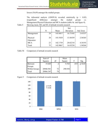 ATTITUDES OF POST GRADUATE STUDENTS TOWARDS RESEARCH | PDF