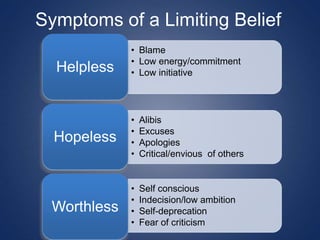 Symptoms of a Limiting Belief
• Blame
• Low energy/commitment
• Low initiativeHelpless
• Alibis
• Excuses
• Apologies
• Critical/envious of others
Hopeless
• Self conscious
• Indecision/low ambition
• Self-deprecation
• Fear of criticism
Worthless
 