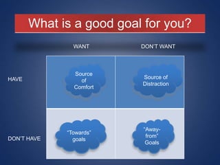 What is a good goal for you?
WANT DON’T WANT
HAVE
DON’T HAVE
Source
of
Comfort
Source of
Distraction
“Away-
from”
Goals
“Towards”
goals
 