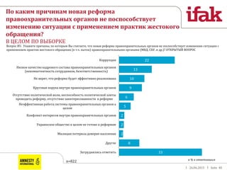 26.06.2015 Seite 40
в % к ответившим
Вопрос B5: Укажите причины, по которым Вы считаете, что новая реформа правоохранительных органов не поспособствует изменению ситуации с
применением практик жестокого обращения (в т.ч. пыток) правоохранительными органами (МВД, СБУ, и др.)? ОТКРЫТЫЙ ВОПРОС
22
13
10
9
6
5
2
2
2
8
33
Коррупция
Низкое качество кадрового состава правоохранительных органов
(некомпетентность сотрудников, безответственность)
Не верят, что реформа будет эффективно реализована
Круговая порука внутри правоохранительных органов
Отсутствие политической воли, неспособность политической элиты
проводить реформу, отсутствие заинтересованности в реформе
Неэффективная работа системы правоохранительных органов а
целом
Конфликт интересов внутри правоохранительных органов
Украинское общество в целом не готово к реформам
Милиция потеряла доверие населения
Другое
Затруднились ответить
По каким причинам новая реформа
правоохранительных органов не поспособствует
изменению ситуации с применением практик жестокого
обращения?
В ЦЕЛОМ ПО ВЫБОРКЕ
n=822
 