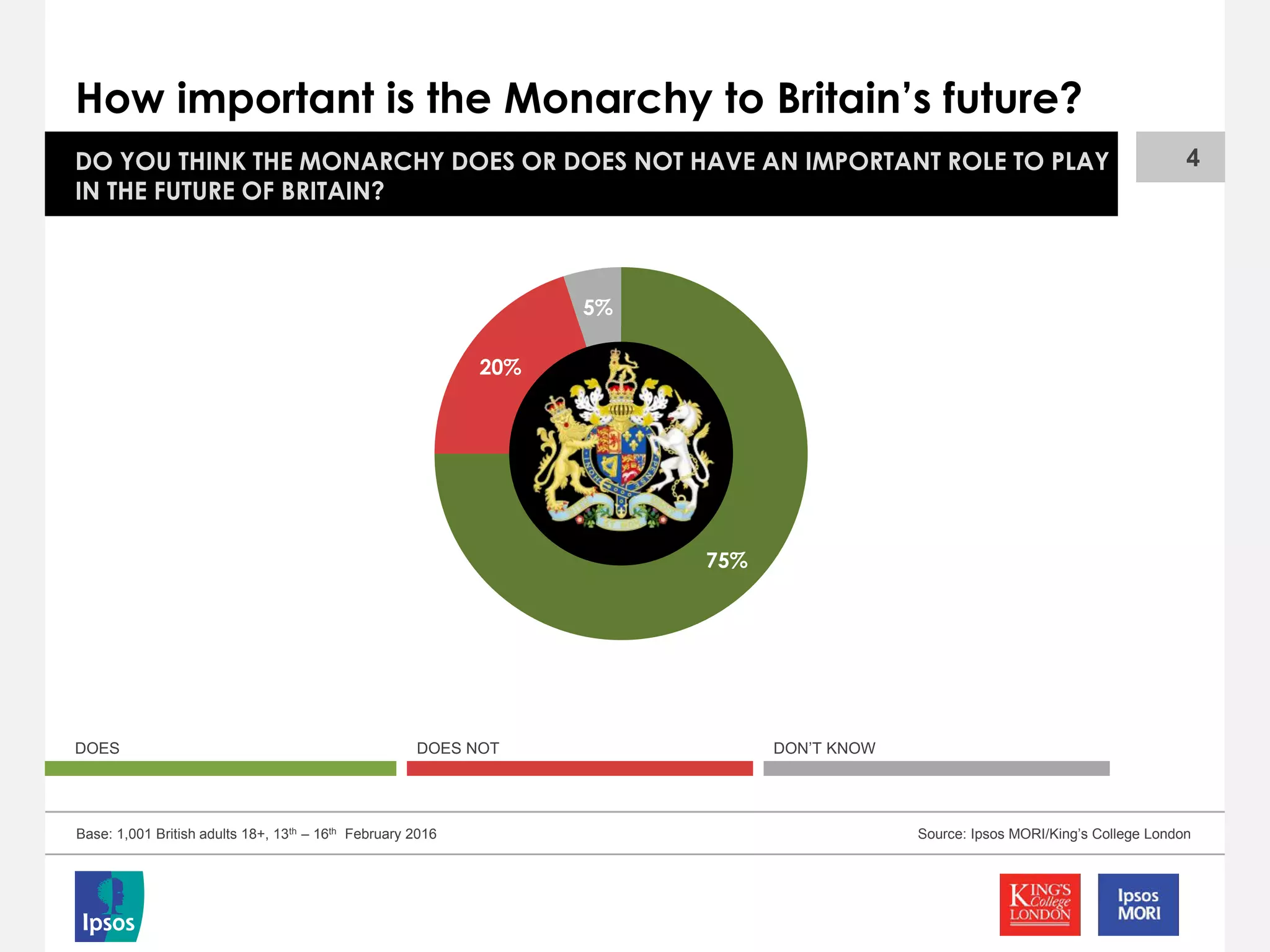 75%
20%
5%
How important is the Monarchy to Britain’s future?
DO YOU THINK THE MONARCHY DOES OR DOES NOT HAVE AN IMPORTANT ROLE TO PLAY
IN THE FUTURE OF BRITAIN?
Source: Ipsos MORI/King’s College LondonBase: 1,001 British adults 18+, 13th – 16th February 2016
DOES DOES NOT DON’T KNOW
4
 