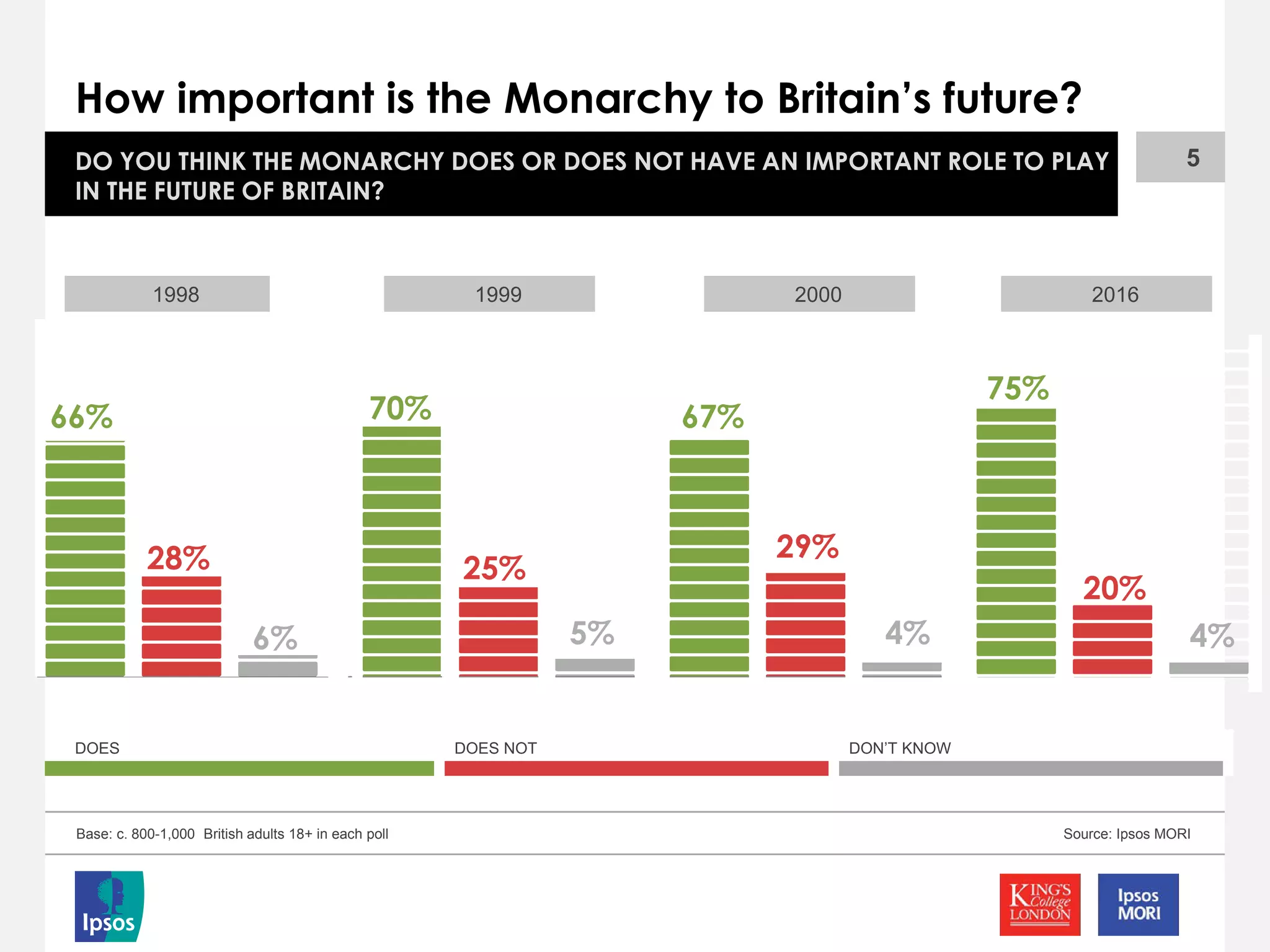 How important is the Monarchy to Britain’s future?
Base: c. 800-1,000 British adults 18+ in each poll
5DO YOU THINK THE MONARCHY DOES OR DOES NOT HAVE AN IMPORTANT ROLE TO PLAY
IN THE FUTURE OF BRITAIN?
Source: Ipsos MORI
1998
28%
66%
6%
25%
70%
5%
DOES DOES NOT DON’T KNOW
1999
29%
67%
4%
2000
20%
75%
4%
2016
 