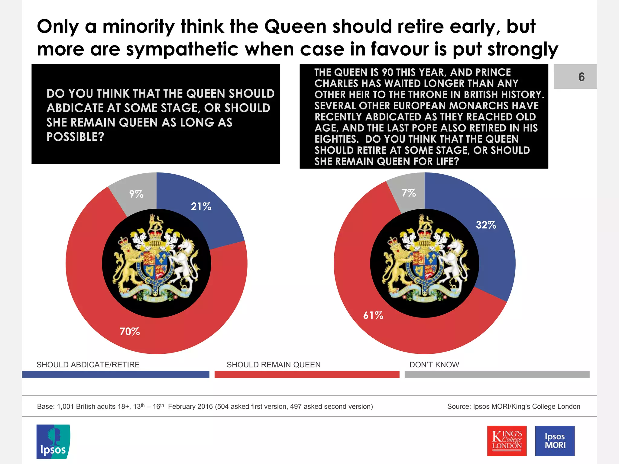 32%
61%
7%
21%
70%
9%
Only a minority think the Queen should retire early, but
more are sympathetic when case in favour is put strongly
6
DO YOU THINK THAT THE QUEEN SHOULD
ABDICATE AT SOME STAGE, OR SHOULD
SHE REMAIN QUEEN AS LONG AS
POSSIBLE?
Source: Ipsos MORI/King’s College LondonBase: 1,001 British adults 18+, 13th – 16th February 2016 (504 asked first version, 497 asked second version)
SHOULD ABDICATE/RETIRE SHOULD REMAIN QUEEN DON’T KNOW
THE QUEEN IS 90 THIS YEAR, AND PRINCE
CHARLES HAS WAITED LONGER THAN ANY
OTHER HEIR TO THE THRONE IN BRITISH HISTORY.
SEVERAL OTHER EUROPEAN MONARCHS HAVE
RECENTLY ABDICATED AS THEY REACHED OLD
AGE, AND THE LAST POPE ALSO RETIRED IN HIS
EIGHTIES. DO YOU THINK THAT THE QUEEN
SHOULD RETIRE AT SOME STAGE, OR SHOULD
SHE REMAIN QUEEN FOR LIFE?
 