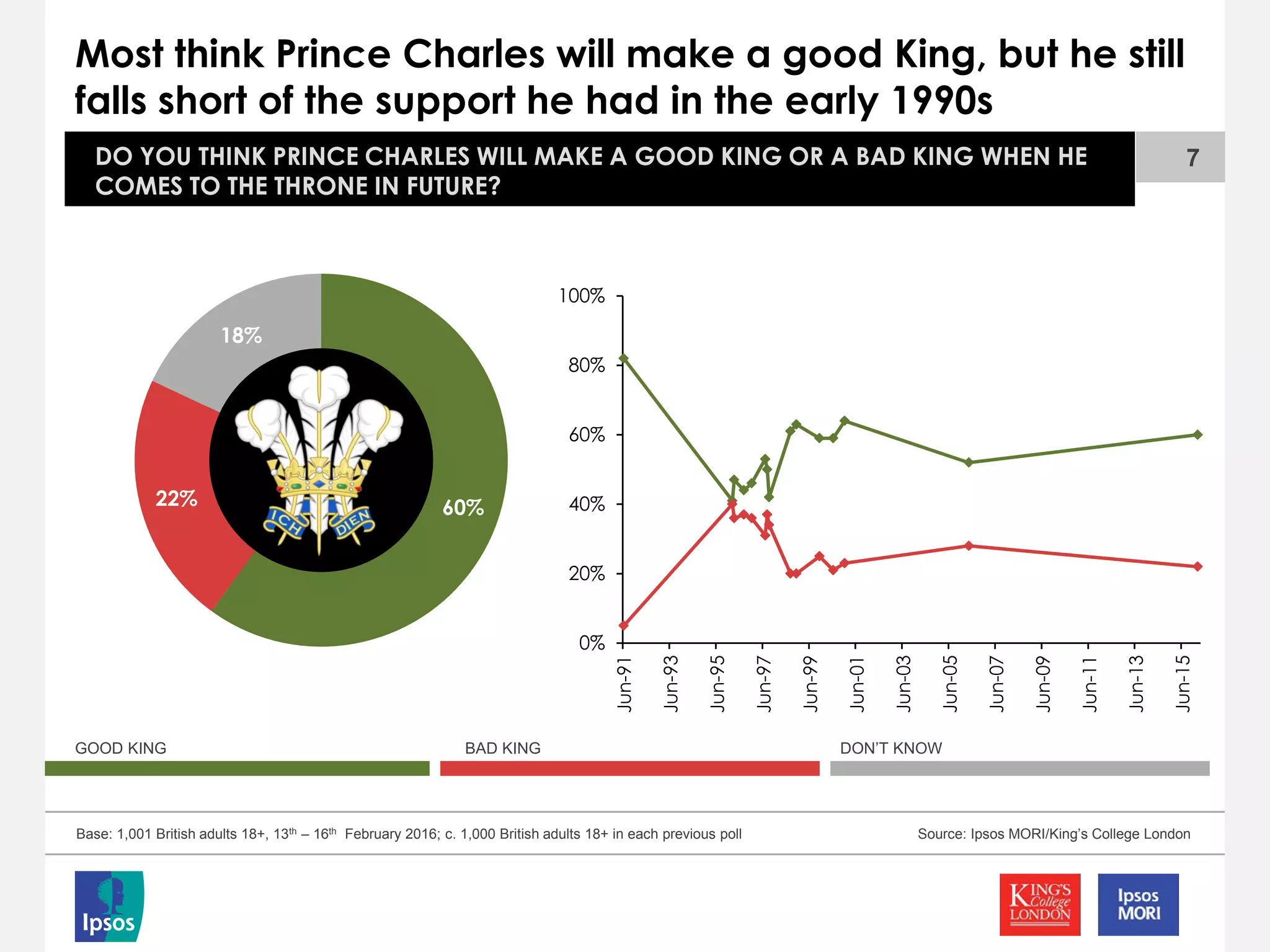 60%22%
18%
Most think Prince Charles will make a good King, but he still
falls short of the support he had in the early 1990s
7DO YOU THINK PRINCE CHARLES WILL MAKE A GOOD KING OR A BAD KING WHEN HE
COMES TO THE THRONE IN FUTURE?
Source: Ipsos MORI/King’s College LondonBase: 1,001 British adults 18+, 13th – 16th February 2016; c. 1,000 British adults 18+ in each previous poll
GOOD KING BAD KING DON’T KNOW
0%
20%
40%
60%
80%
100%
Jun-91
Jun-93
Jun-95
Jun-97
Jun-99
Jun-01
Jun-03
Jun-05
Jun-07
Jun-09
Jun-11
Jun-13
Jun-15
 