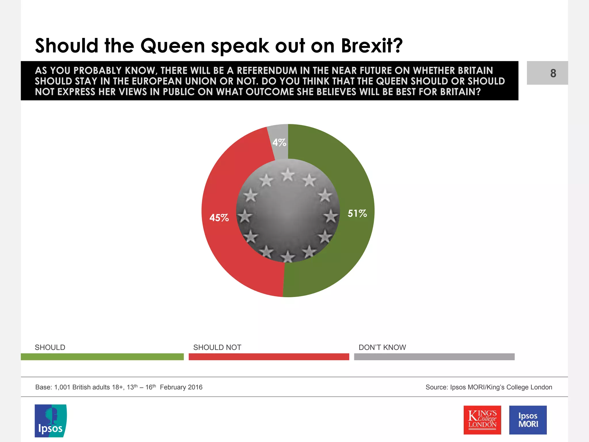 51%45%
4%
Should the Queen speak out on Brexit?
AS YOU PROBABLY KNOW, THERE WILL BE A REFERENDUM IN THE NEAR FUTURE ON WHETHER BRITAIN
SHOULD STAY IN THE EUROPEAN UNION OR NOT. DO YOU THINK THAT THE QUEEN SHOULD OR SHOULD
NOT EXPRESS HER VIEWS IN PUBLIC ON WHAT OUTCOME SHE BELIEVES WILL BE BEST FOR BRITAIN?
Source: Ipsos MORI/King’s College LondonBase: 1,001 British adults 18+, 13th – 16th February 2016
SHOULD SHOULD NOT DON’T KNOW
8
 