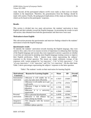 GEMA Online Journal of Language Studies 
Volume 9(2) 2009 
ISSN: 1675-8021 
39 
study. Second, all the participated subjects (n=81) were males as there were no female 
students in the department. Therefore, the generalisation from the findings should be 
made with caution. Finally, the pedagogical implications of this study are limited to those 
which can be based on the participants’ responses. 
Results 
This section is divided into two main sub-sections: the students' motivation to learn 
English and their attitudes toward the English language. In presenting the results in each 
sub-section, data obtained from both the questionnaire and interviews were used. 
Motivation to learn English 
This sub-section presents the questionnaire and interview findings related to the students’ 
motivation to learn the English language. 
Questionnaire results 
To identify the students’ motivation towards learning the English language, they were 
asked to first, rank a list of six reasons in terms of importance in enhancing their learning 
of the English language and second, they were requested to answer a question on whether 
or not they are interested in attending more English language training courses to improve 
their English proficiency. Table 1 depicts mean values representing the subjects’ 
responses to the former question. The means are simply arithmetic average of the 
responses with 1 point assigned for “not important”, 2 for “of little importance”, 3 for 
“of some importance”, 4 for “important” and 5 for “very important”. On the other hand, 
Table 2 shows percentages representing the subjects’ responses to the latter question. 
Table1: The students’ results on their motivation for learning English 
Motivational 
Constructs 
Reasons for Learning English n Mean SD Overall 
mean 
Instrumental 
motivation 
1)Because it will enable me to 
carry my tasks more efficiently 
81 4.7037 .53489 
2)Because it will enable me to get 4.5000 
81 4.7778 .47434 
a job easily 
3)Because I hope to further my 
education 
81 4.2346 .93904 
4)Because it is a university 
requirement 
81 4.2840 1.18569 
Personal 
motivation 
5)For a personal development 81 4.4938 .82346 
6)Because it will enhance my 4.1666 
81 3.8395 1.30821 
status among my friends 
integrative 
motivation 
7)To integrate with the western 
culture 
81 2.5802 1.37717 
2.5802 
8)Others (please specify) - - - 
 