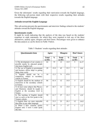 GEMA Online Journal of Language Studies 
Volume 9(2) 2009 
ISSN: 1675-8021 
42 
Given the informants’ results regarding their motivation towards the English language, 
the following sub-section deals with their respective results regarding their attitudes 
towards the English language. 
Attitudes toward the English Language 
This sub-section presents the questionnaire and interview findings related to the students’ 
attitudes toward the English language. 
Questionnaire results 
It might be worth indicating that the analysis of the data was based on the students' 
responses to eight statements, for which they were required to tick any of the three 
alternatives, namely agree, disagree and don't know. Percentages were given to enhance 
the data analysis as can be shown in Table 3 below. 
Table 3: Students’ results regarding their attitudes 
Questionnaire item Agree Disagree 
Don’t know 
Total 
(n=81) 
% Total 
(n=81) 
% Total 
(n=81) 
% 
1) The development of our country is 
possible mainly by educated people 
who know English well. 
64 
79 12 14.8 5 
6.17 
2) The use of English in government 
and business offices helps in getting 
things done easily. 
29 35.8 45 55.5 7 
8.6 
3) English should not be a 
compulsory subject in secondary 
schools in Yemen. 
10 12.3 71 87.6 
4) English should be the medium of 
instruction in the secondary schools 
in Yemen. 
66 81.4 12 14.8 3 3.7 
5) At least some subjects like Physics 
and Chemistry should be taught in 
English at the secondary level in 
Yemen. 
67 82.7 12 14.8 2 2.4 
6) The teaching of English should 
start as early as the first grade in the 
Yemeni schools. 
50 61.7 27 33.3 4 
4.9 
7) English films are more enjoyable 
than films in any other language. 
45 55.5 23 28.3 12 14.8 
8) When I hear someone speaks 
English well, I wish I could speak 
like him. 
77 95 3 3.7 1 1.2 
 