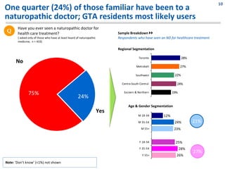 10
One quarter (24%) of those familiar have been to a 
naturopathic doctor; GTA residents most likely users
       Have you ever seen a naturopathic doctor for 
 Q     health care treatment?                                             Sample Breakdown 
       ( asked only of those who have at least heard of naturopathic      Respondents who have seen an ND for healthcare treatment
       medicine;  n = 433)

                                                                          Regional Segmentation

                                                                                        Toronto                    28%
      No
                                                                                      Metrobelt                   27%

                                                                                      Southwest              22%

                                                                            Centre‐South‐Central              24%

               75%                                                           Eastern & Northern             19%
                                                      24%
                                                                                Age & Gender Segmentation
                                                                    Yes
                                                                                        M 18‐34       12%
                                                                                        M 35‐54              24%         21%
                                                                                          M 55+              23%


                                                                                         F 18‐34             25%
                                                                                         F 35‐54                  28%
                                                                                                                         27%
                                                                                           F 55+              26%
Note: ‘Don’t know’ (<1%) not shown
 